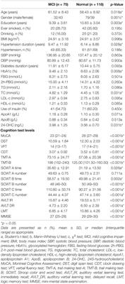 Increased Plasma Level of 24S-Hydroxycholesterol and Polymorphism of CYP46A1 SNP (rs754203) Are Associated With Mild Cognitive Impairment in Patients With Type 2 Diabetes